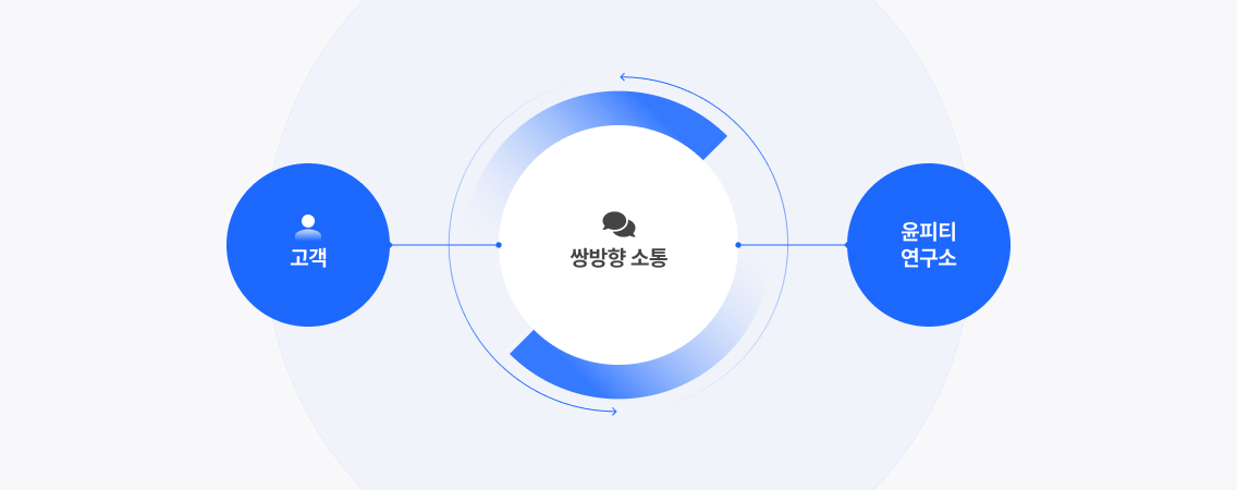 고객과 윤피티연구소간의 쌍방향 소통과 제안