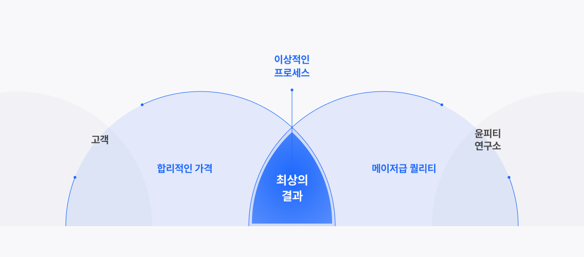 고객과 윤피티연구소 모두 만족하는 최상의 결과