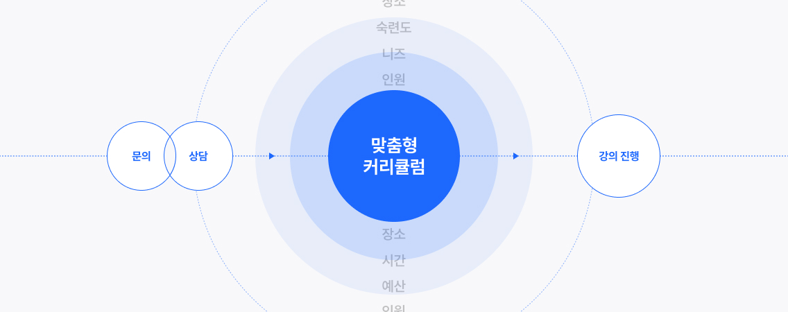 상담을 통한 맞춤형 강의커리큘럼 제공