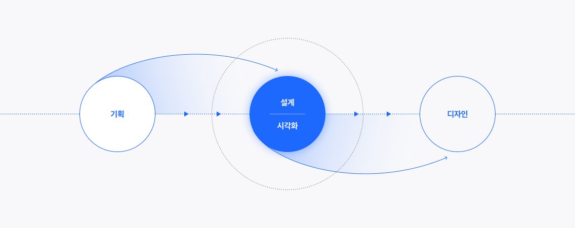 설계를 통한 기획부터 디자인까지, 논스톱 서비스