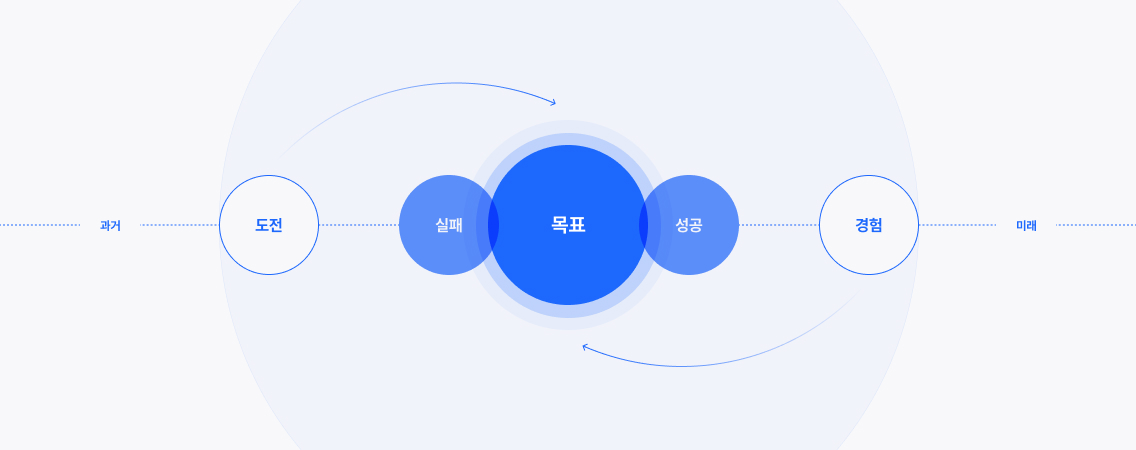 실패와 성공의 경험으로 나아가는 미래